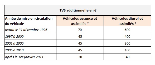 Barème TVS additionnelle 2016
